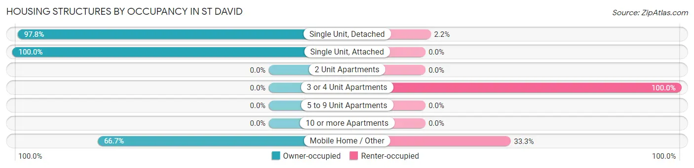 Housing Structures by Occupancy in St David