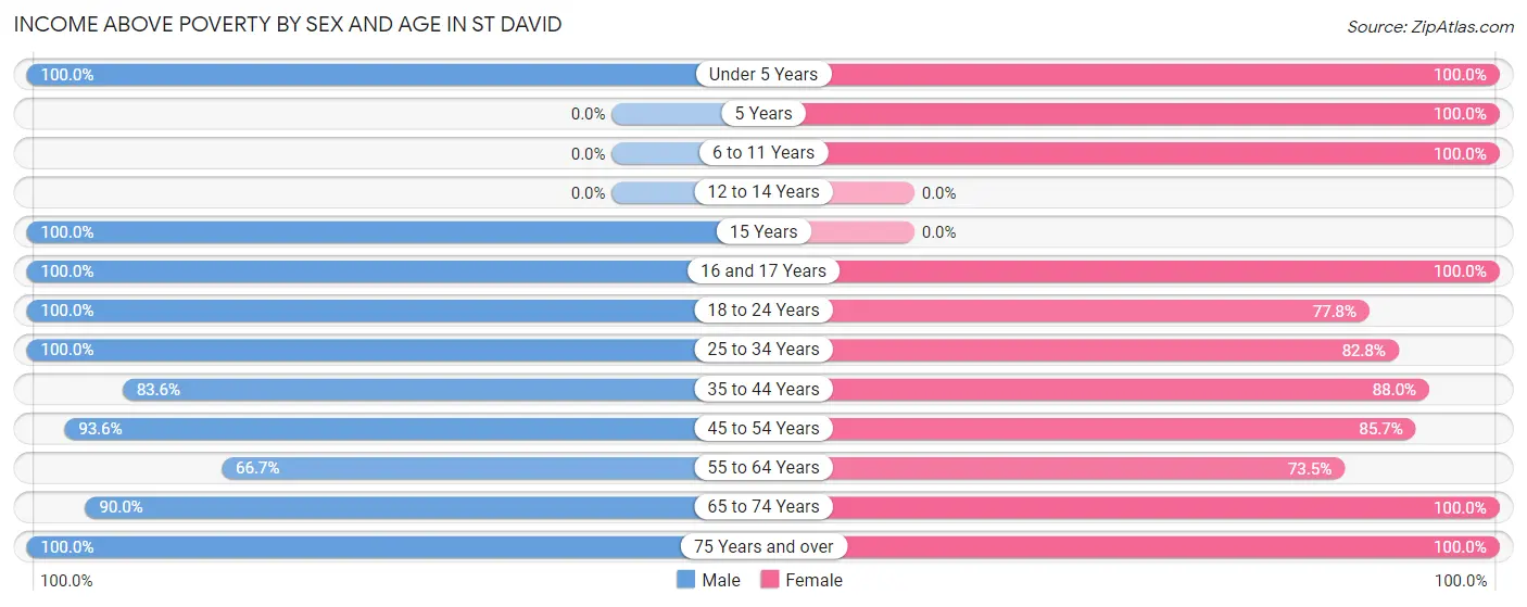 Income Above Poverty by Sex and Age in St David