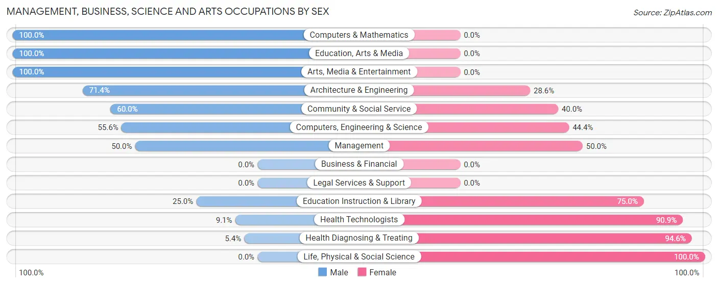 Management, Business, Science and Arts Occupations by Sex in St David