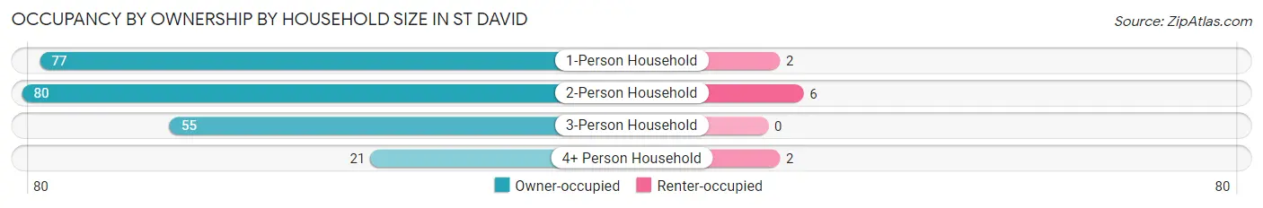 Occupancy by Ownership by Household Size in St David