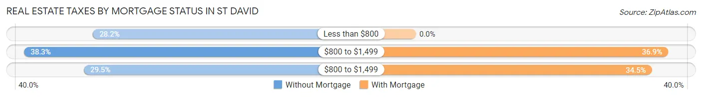 Real Estate Taxes by Mortgage Status in St David