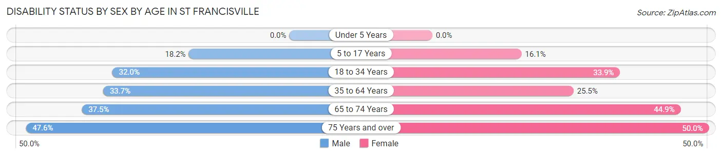 Disability Status by Sex by Age in St Francisville