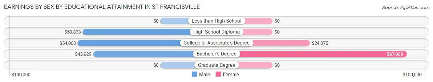 Earnings by Sex by Educational Attainment in St Francisville