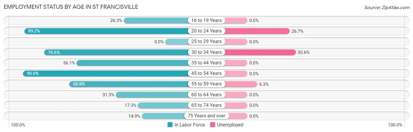 Employment Status by Age in St Francisville