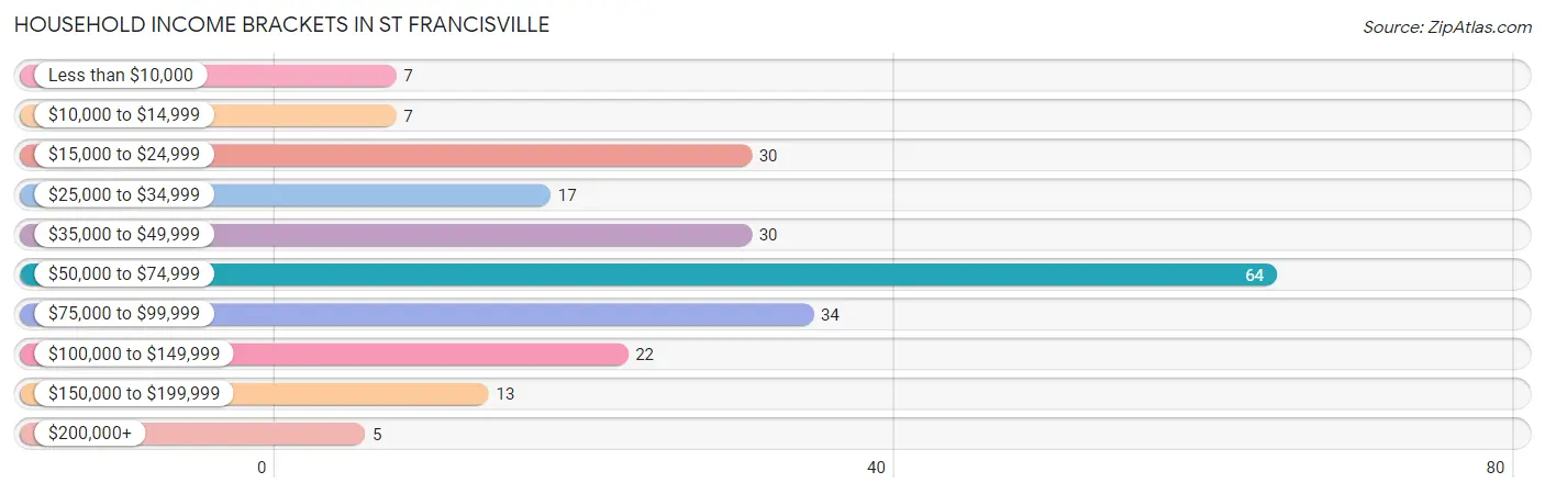 Household Income Brackets in St Francisville