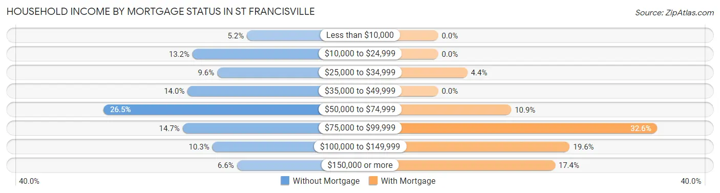 Household Income by Mortgage Status in St Francisville