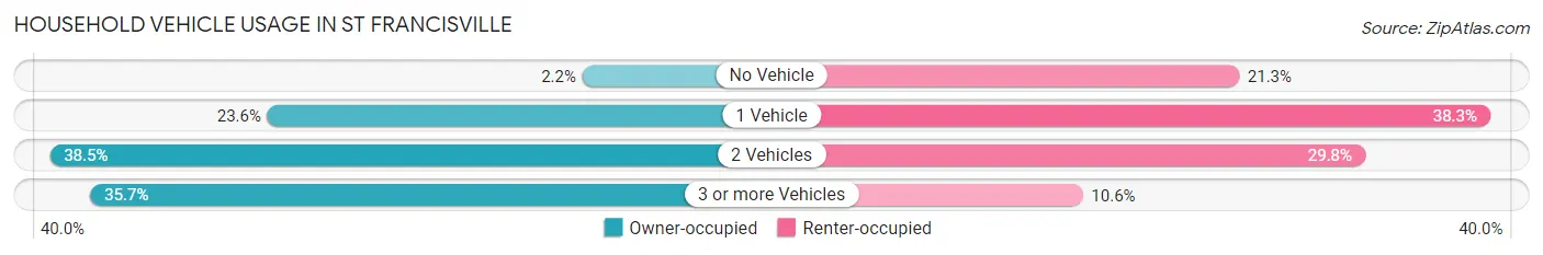 Household Vehicle Usage in St Francisville