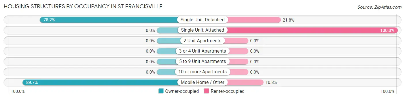 Housing Structures by Occupancy in St Francisville