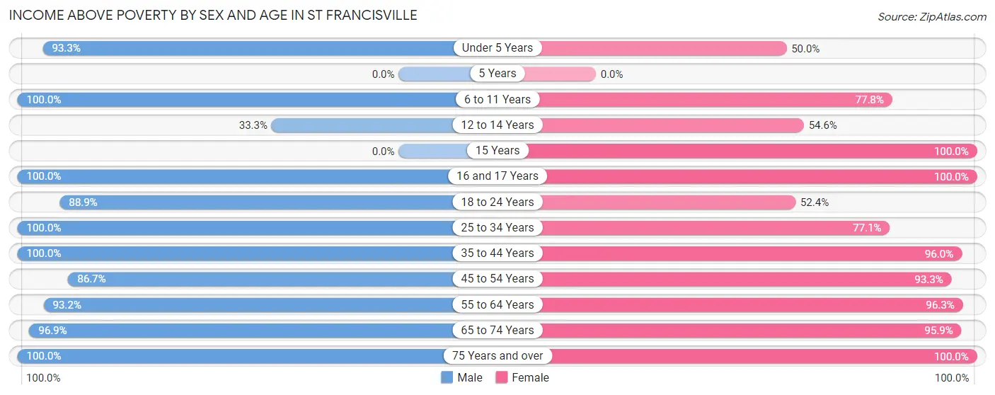 Income Above Poverty by Sex and Age in St Francisville