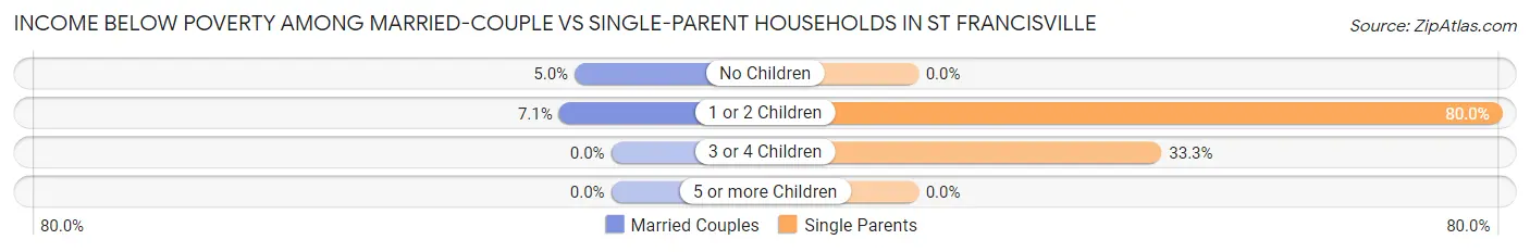 Income Below Poverty Among Married-Couple vs Single-Parent Households in St Francisville