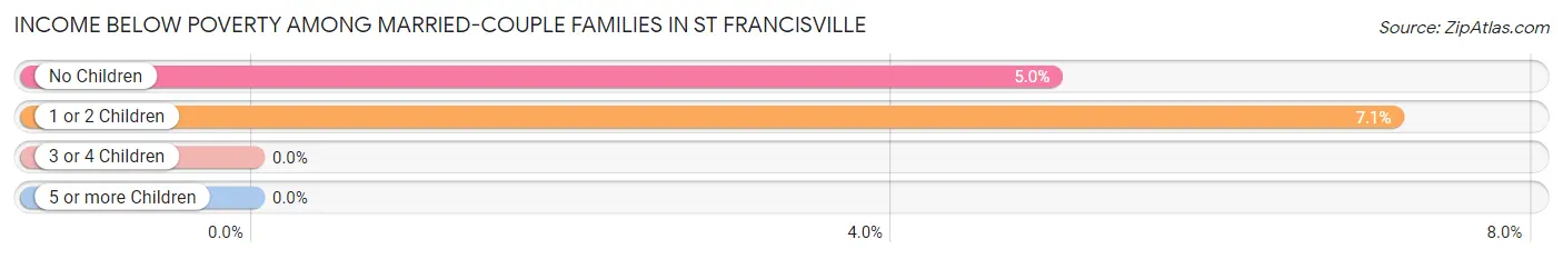 Income Below Poverty Among Married-Couple Families in St Francisville