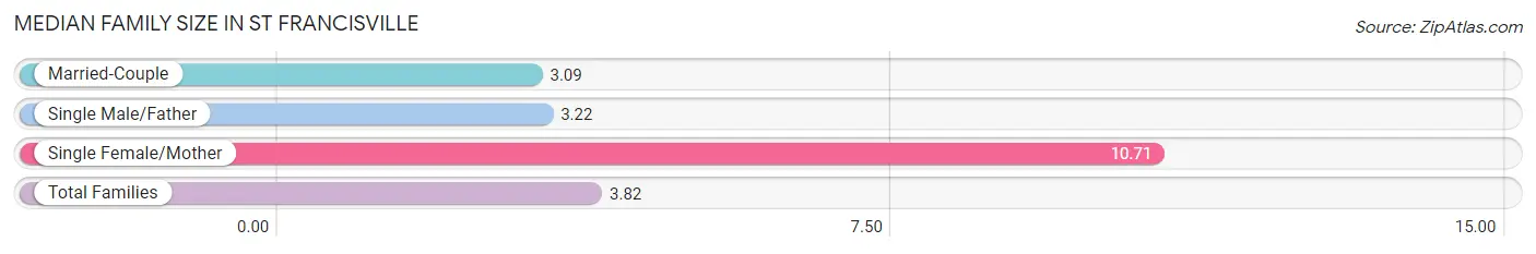 Median Family Size in St Francisville