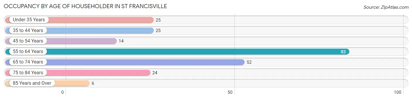 Occupancy by Age of Householder in St Francisville