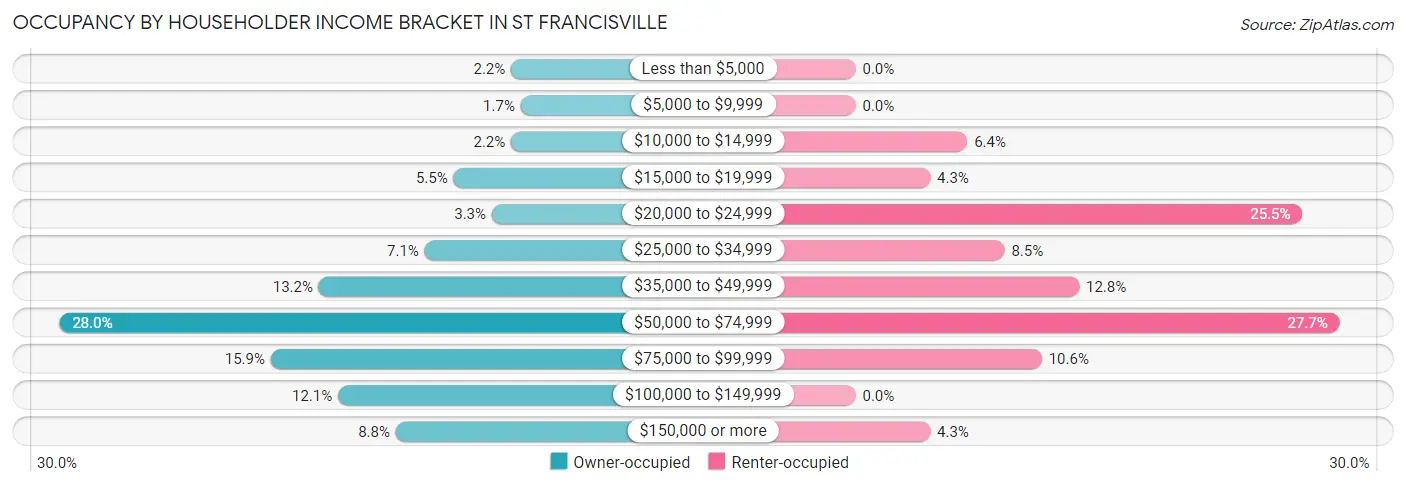 Occupancy by Householder Income Bracket in St Francisville