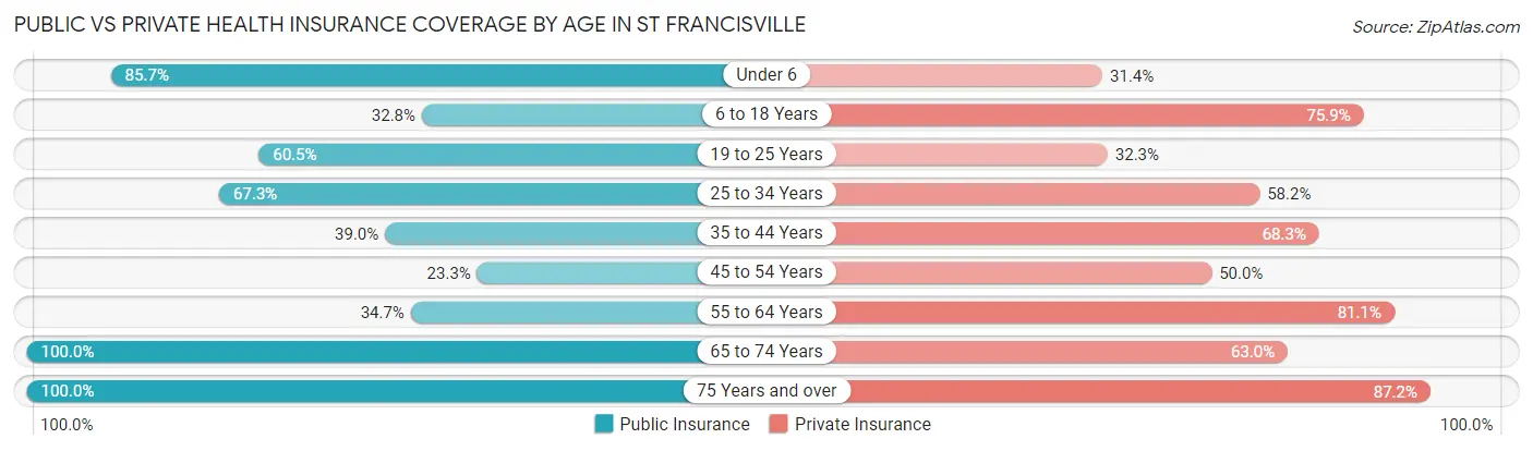 Public vs Private Health Insurance Coverage by Age in St Francisville