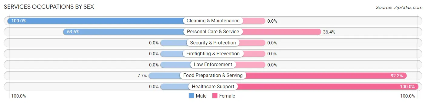 Services Occupations by Sex in St Francisville