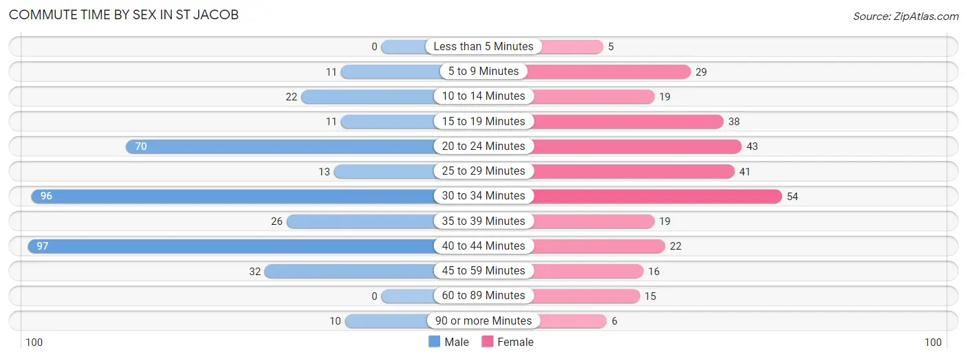 Commute Time by Sex in St Jacob