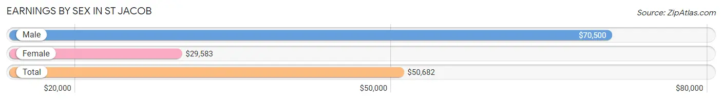 Earnings by Sex in St Jacob