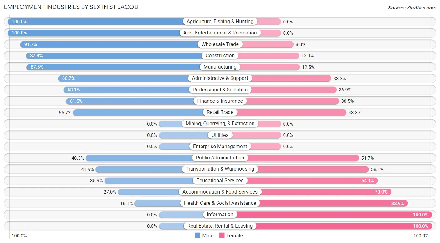 Employment Industries by Sex in St Jacob