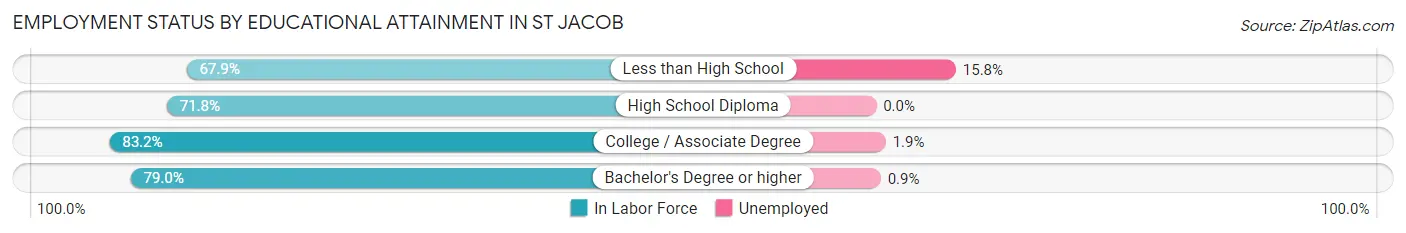 Employment Status by Educational Attainment in St Jacob