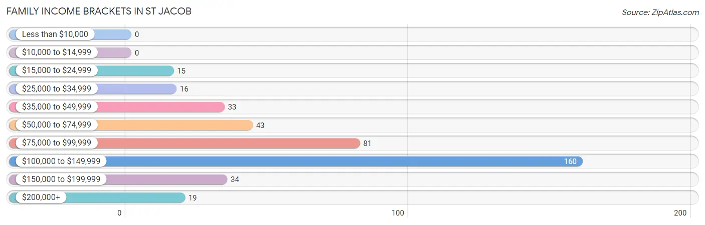 Family Income Brackets in St Jacob