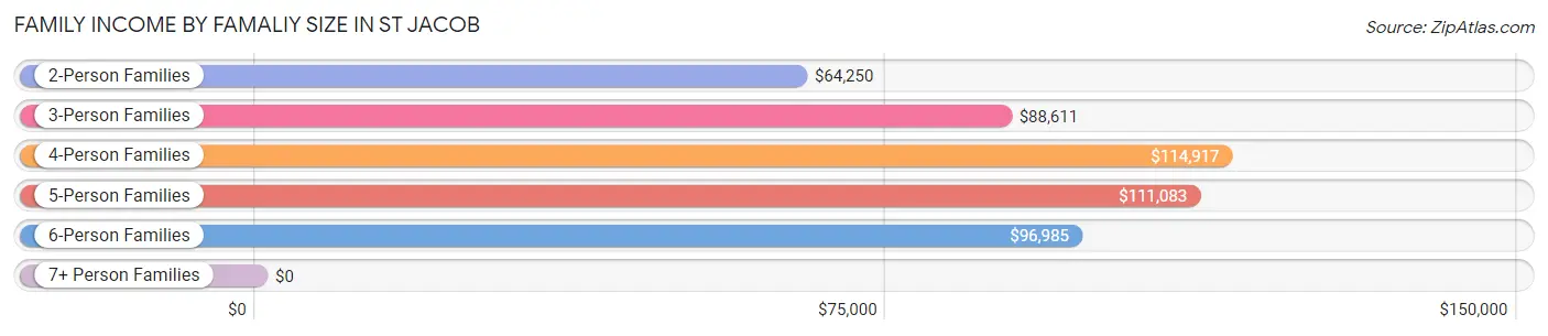 Family Income by Famaliy Size in St Jacob