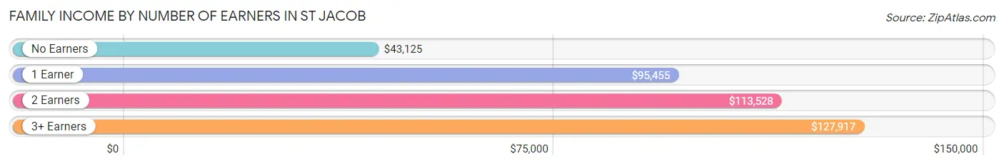 Family Income by Number of Earners in St Jacob