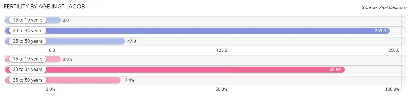 Female Fertility by Age in St Jacob