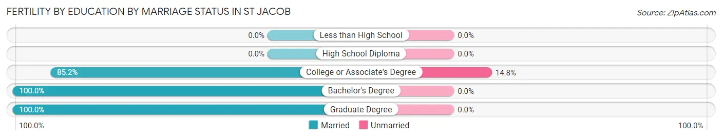 Female Fertility by Education by Marriage Status in St Jacob