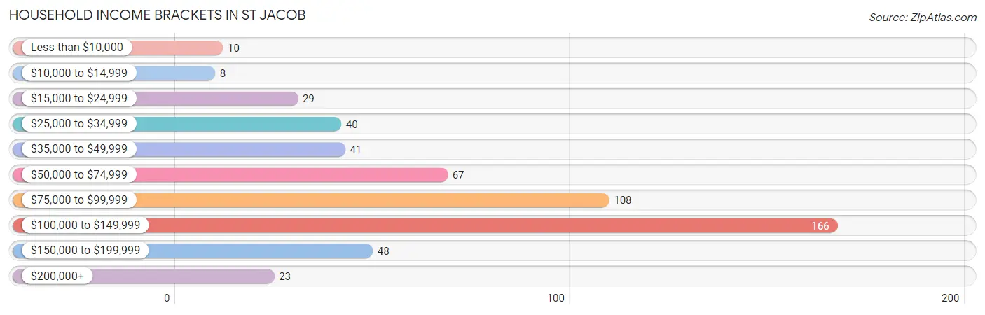 Household Income Brackets in St Jacob