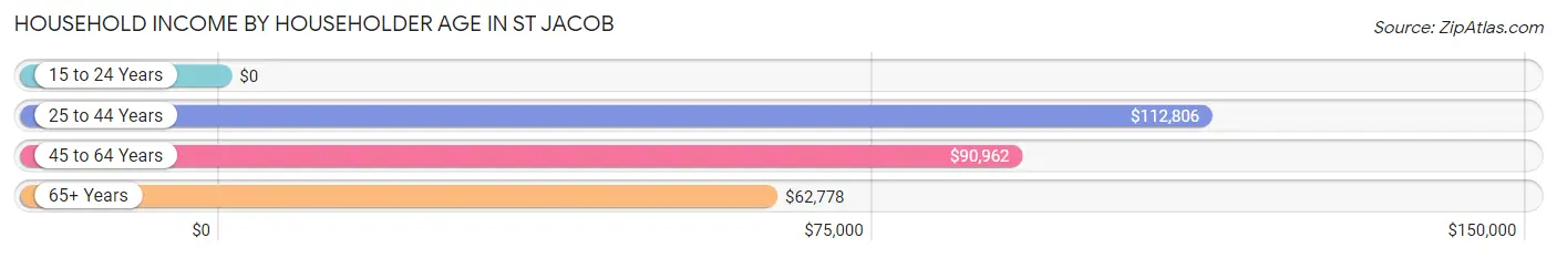 Household Income by Householder Age in St Jacob