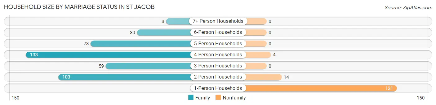 Household Size by Marriage Status in St Jacob