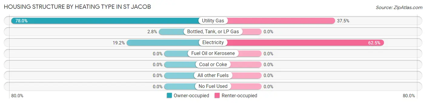 Housing Structure by Heating Type in St Jacob