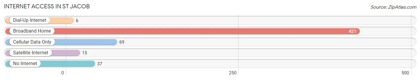 Internet Access in St Jacob