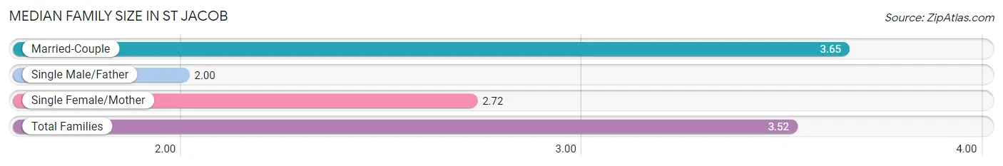 Median Family Size in St Jacob