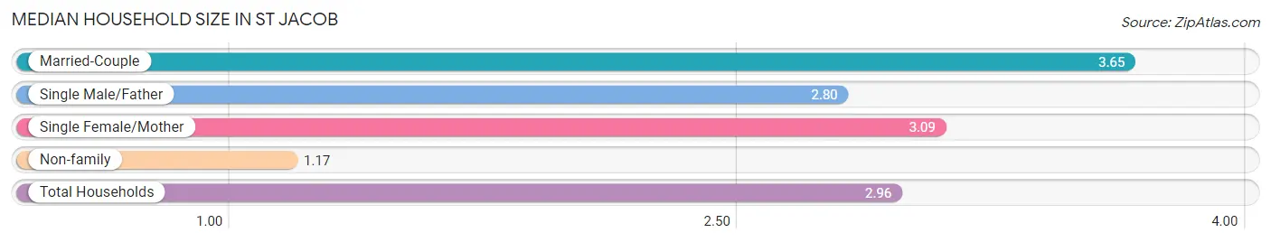 Median Household Size in St Jacob