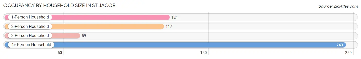 Occupancy by Household Size in St Jacob