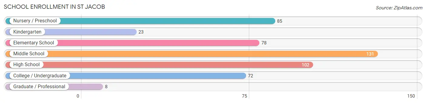 School Enrollment in St Jacob