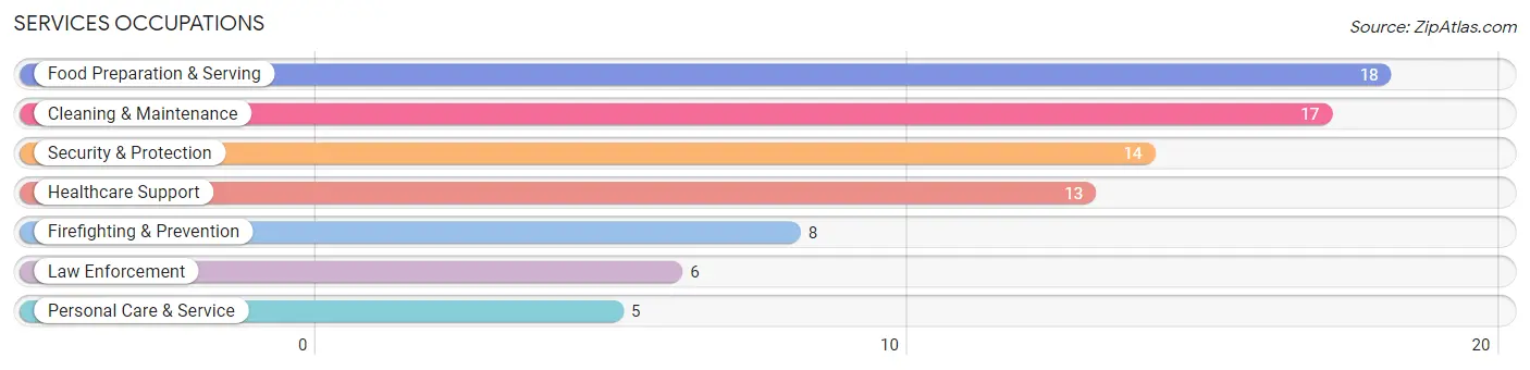 Services Occupations in St Jacob