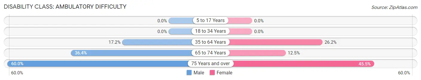 Disability in St Johns: <span>Ambulatory Difficulty</span>