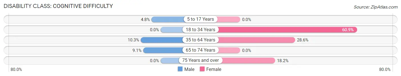 Disability in St Johns: <span>Cognitive Difficulty</span>