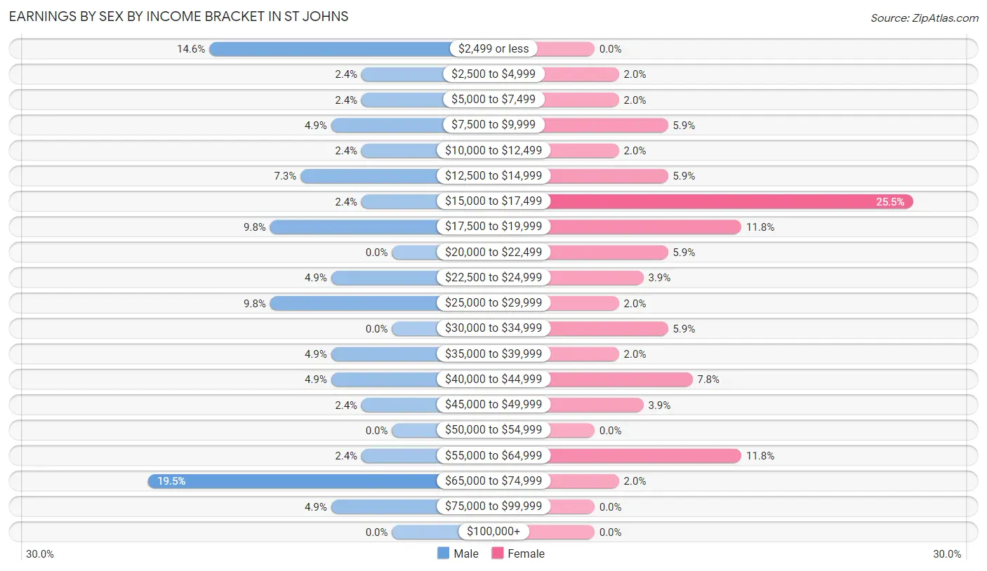 Earnings by Sex by Income Bracket in St Johns