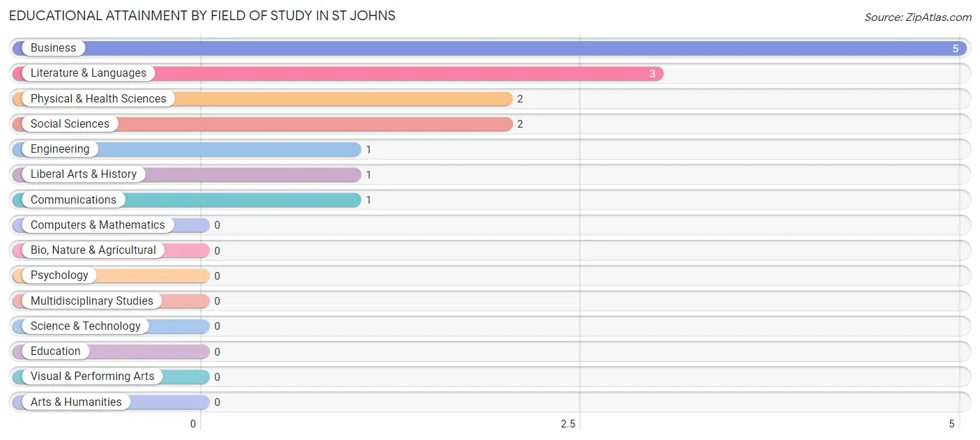 Educational Attainment by Field of Study in St Johns