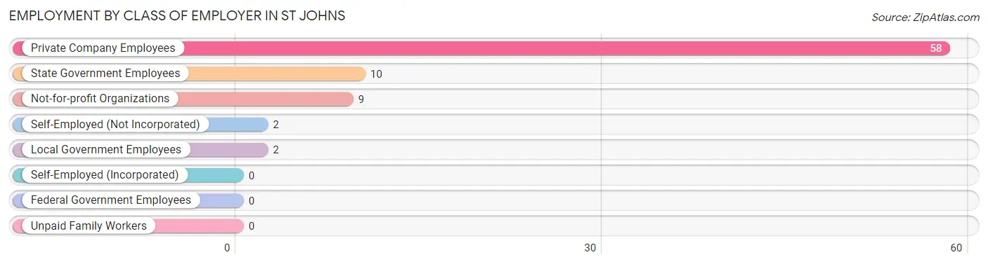 Employment by Class of Employer in St Johns