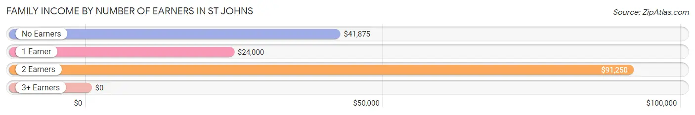 Family Income by Number of Earners in St Johns