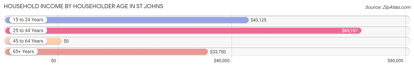 Household Income by Householder Age in St Johns