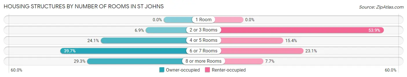 Housing Structures by Number of Rooms in St Johns