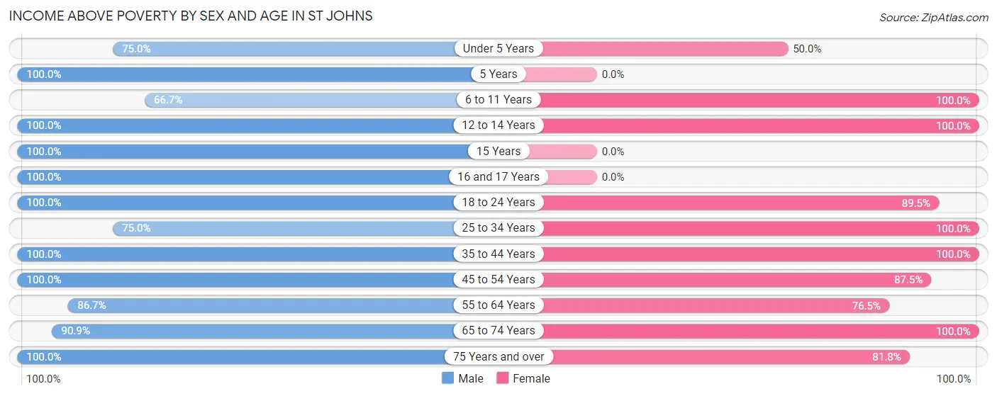 Income Above Poverty by Sex and Age in St Johns