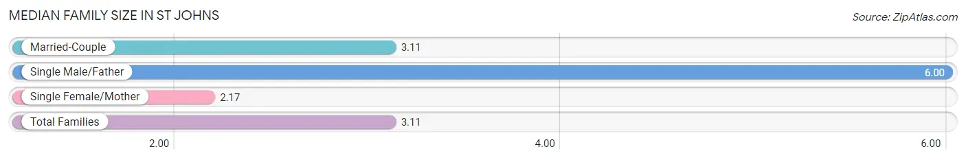 Median Family Size in St Johns
