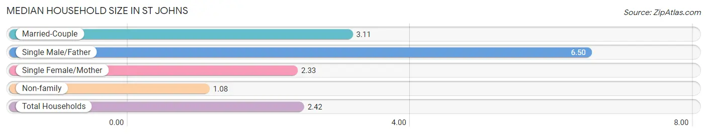 Median Household Size in St Johns